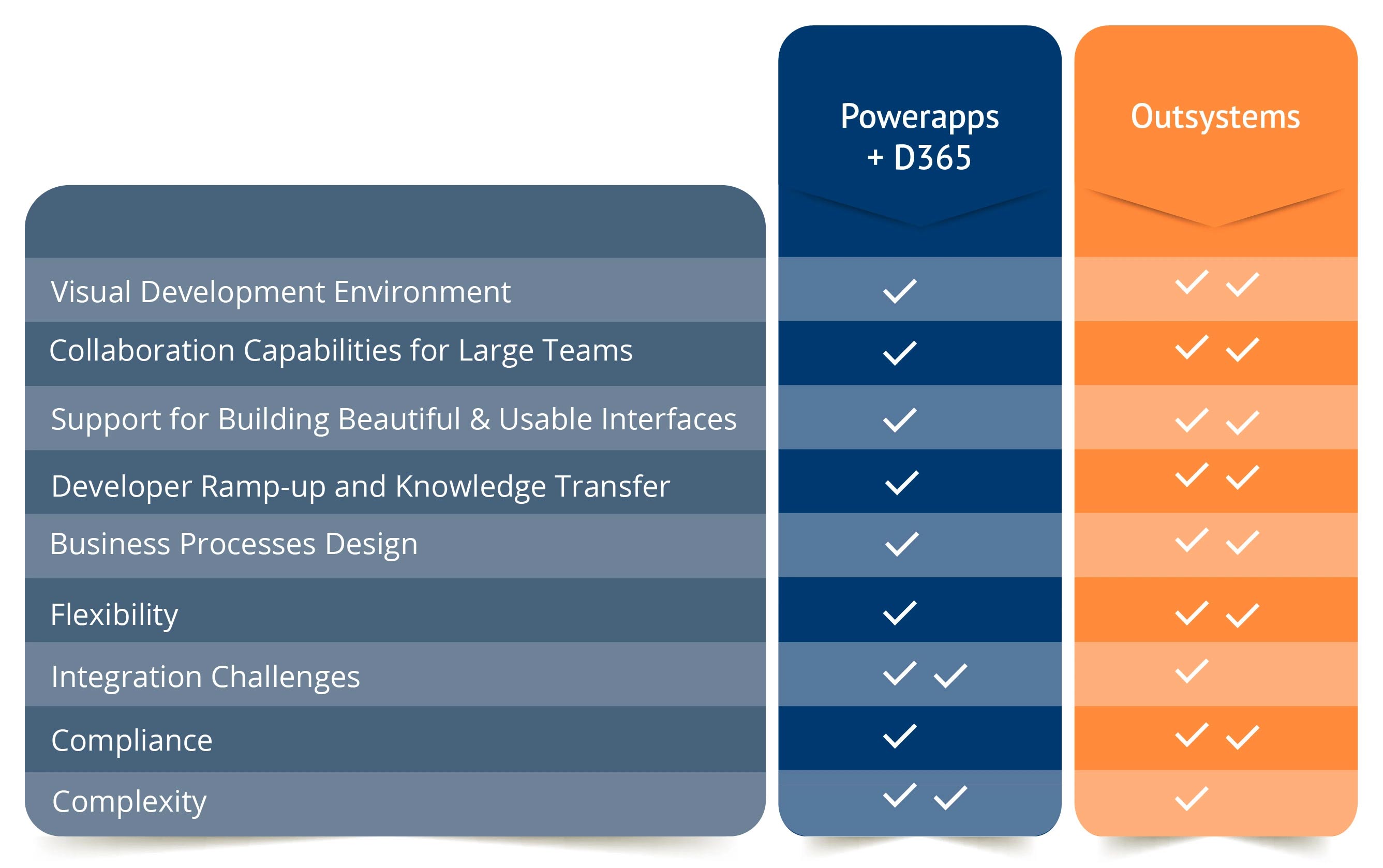 PowerApps vs OutSystems