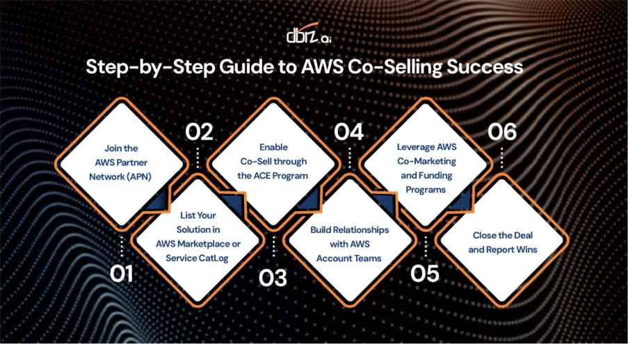 step by step guid to aws co selling