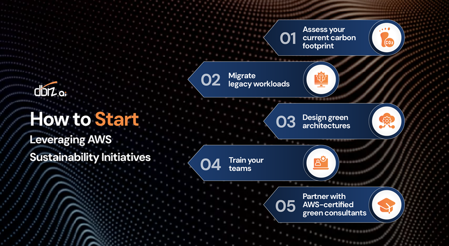 How to Start Leveraging AWS Sustainability Initiatives 
